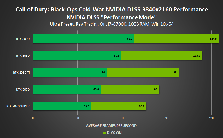 DLSS Adoption Chart