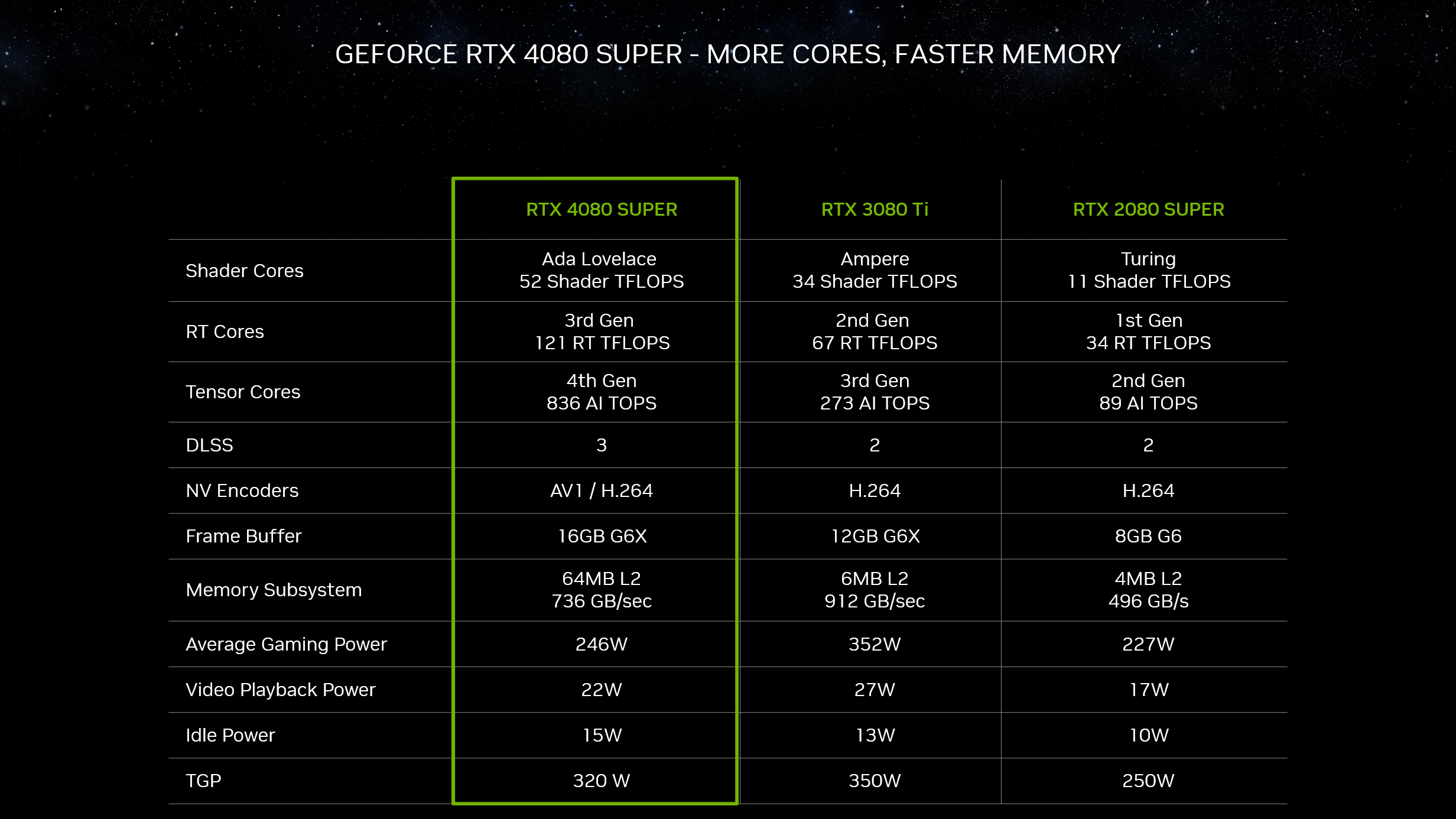 RTX 40 SUPER Performance Charts